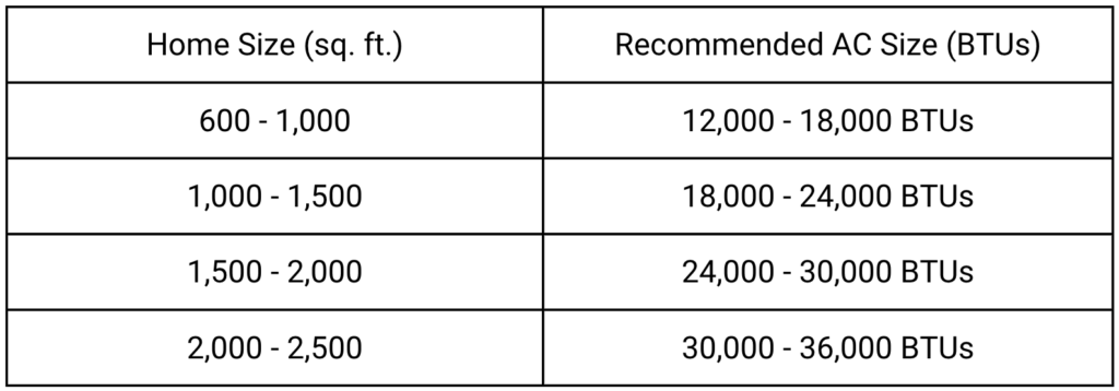 Ac Sizing Guide Looking for the Best Air Conditioner for Your Toronto Home? - Econoair